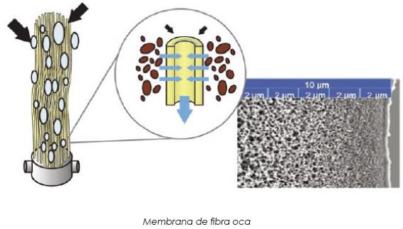 Ultrafiltração e MBR, prós e contras das novas tecnologias em saneamento básico