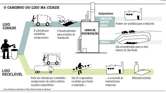 Material reciclado aumenta dez vezes em cinco anos em SP 