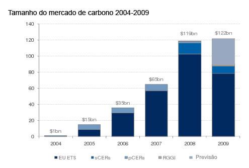 Mercado de carbono deve fechar ano valendo US$ 122bi