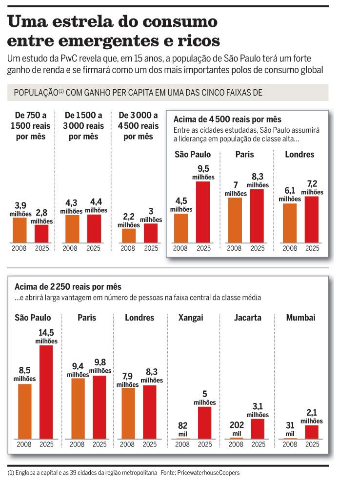 A megalópole do consumo 