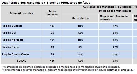 Brasil precisa de R$ 27,7 bi para continuar a ter água