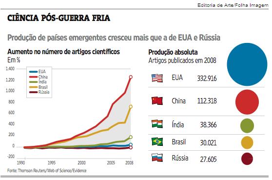 Antiga gigante, produção científica russa perde volume e é ultrapassada 