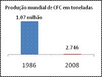 Após CFC, desafio global é eliminar HCFC 