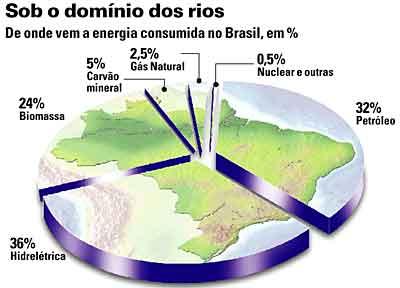 Futuro incerto para as grandes hidrelétricas