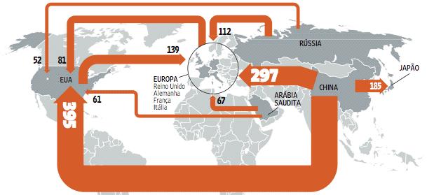 Com produção de bens, países pobres 