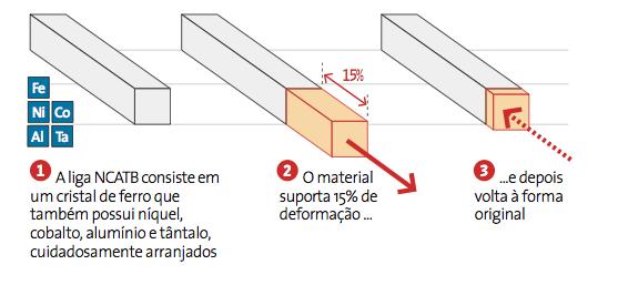 Liga metálica superelástica pode melhorar edifícios contra terremotos 