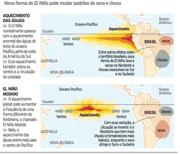 Com efeitos nos próximos meses, El Niño começa a declinar 