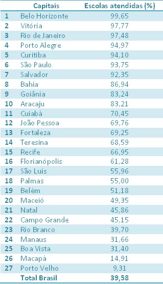 Rede de esgoto atende só 39% das escolas públicas