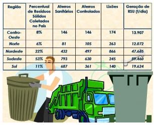Produção de lixo aumenta e mais de 22 milhões de toneladas tem destinação imprópria