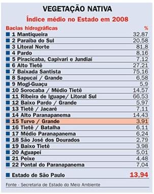 Ausência de conservação do solo e de matas ciliares degrada mananciais