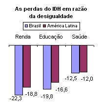 Com desigualdade, IDH do Brasil cai 19%, aponta novo método elaborado pelo PNUD 