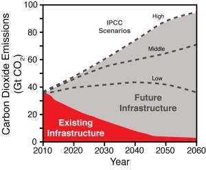 Aquecimento global só será revertido com novas tecnologias, dizem cientistas