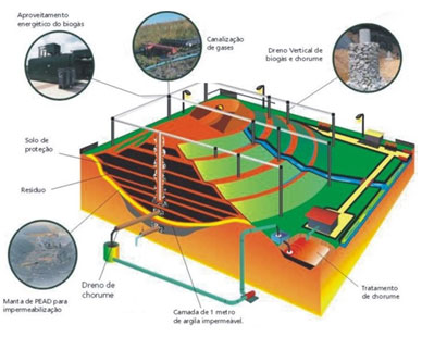 Aterros sanitários de pequeno porte terão licenciamento ambiental simplificado