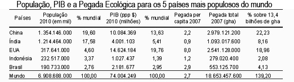 O impacto ambiental da população e da economia de cinco paises 