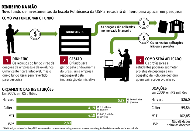 Poli-USP quer captar verba para pesquisa nos moldes de Harvard 