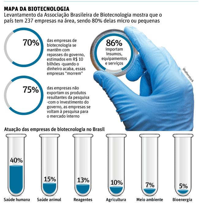 Biotecnologia brasileira precisa de dinheiro privado