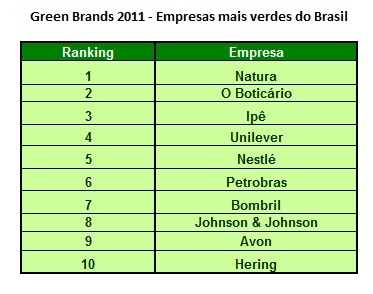 Brasileiros são os mais preocupados com meio ambiente