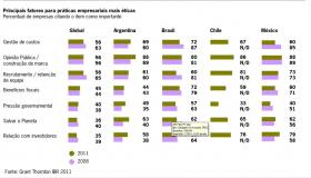 Em 2011, caiu 22% o número de empresas preocupadas em salvar o planeta