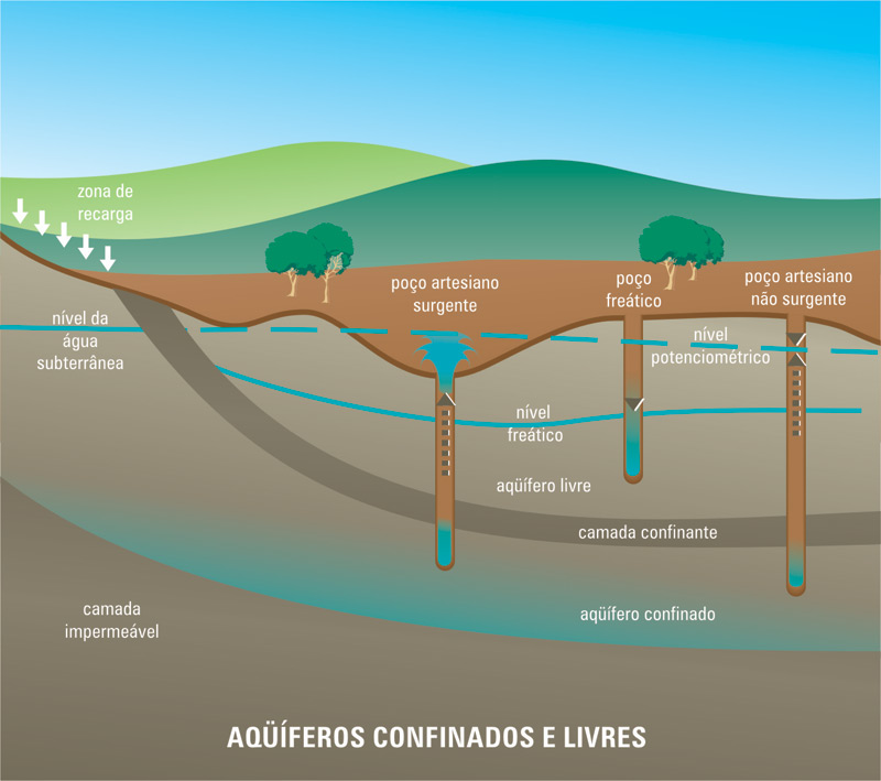 Águas subterrâneas passarão a ser classificadas para uso adequado